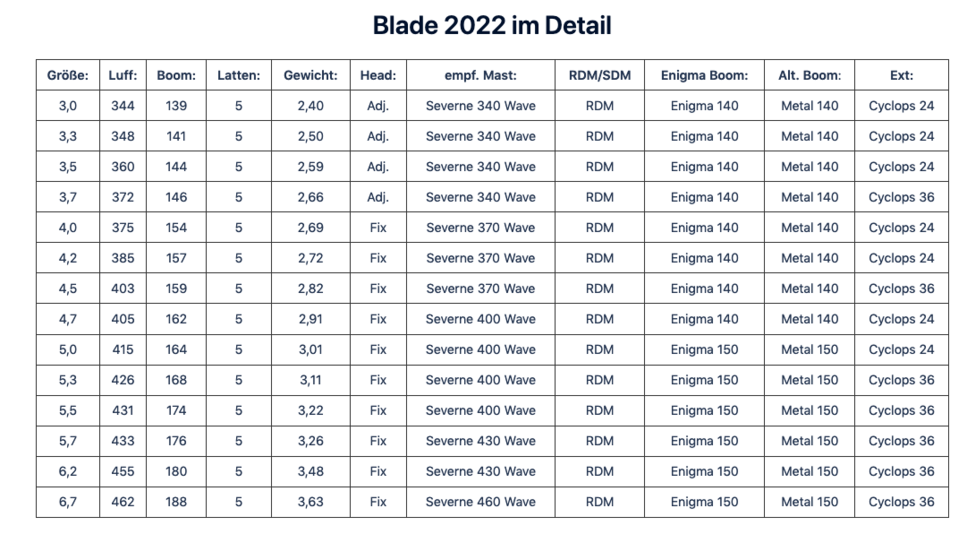 Severne Blade 2022 Übersicht